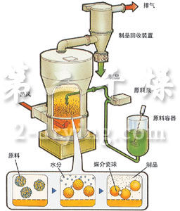 點擊放大 DLG 惰性粒子流化床干燥機