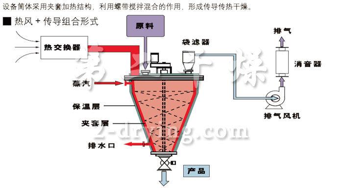 LDZH 型立式螺帶錐形混合機一體機工業流程圖