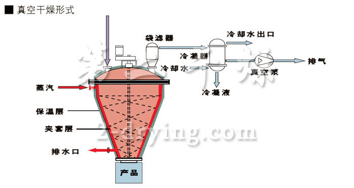 LDZH 型立式螺帶錐形混合機一體機工業流程圖