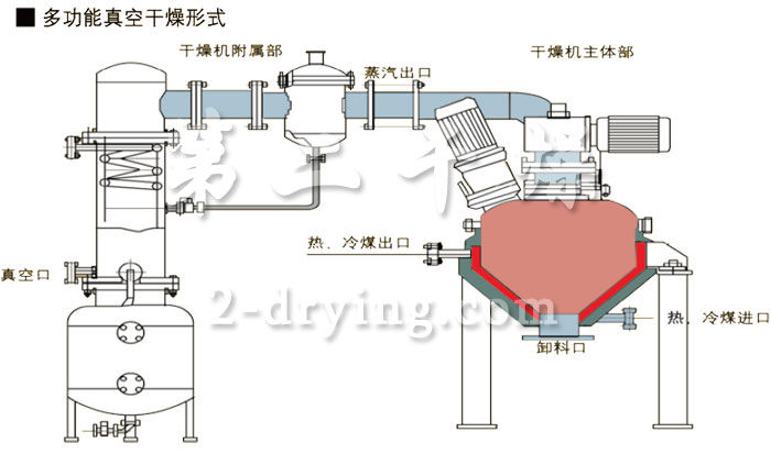 LDZH 型立式螺帶錐形混合機一體機工業流程圖